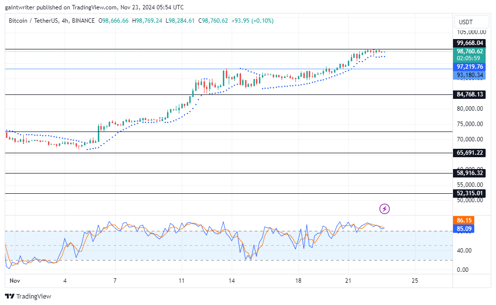 BTCUSD Races Toward The 0,000 Key Level Amid Persistent Bullish Momentum