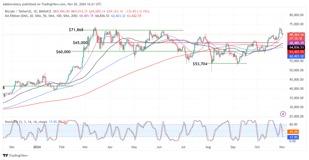 Trending Cryptocurrencies for November 2, 2024: BTC, GRASS, SOL, SUI, and DOGE