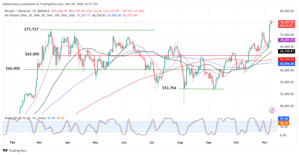 Trending Cryptocurrencies for November 9, 2024: BTC, DRIFT, GRASS, SXCH, and SOL