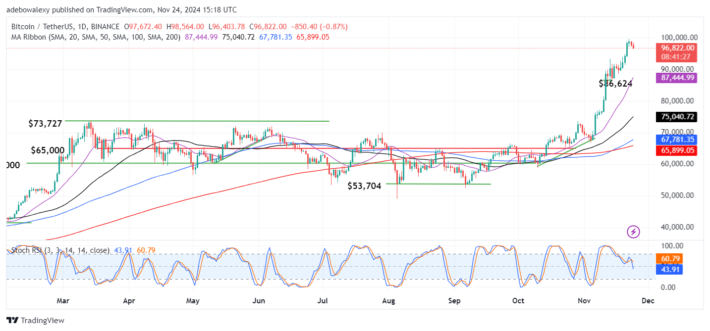 Trending Cryptocurrencies for November 24, 2024: BTC, MAD, XRP, XLM, and KSM