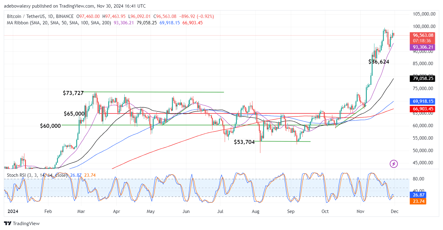 Trending Cryptocurrencies for November 30, 2024: XRP, SXCH, HYPE, EGO, and BTC