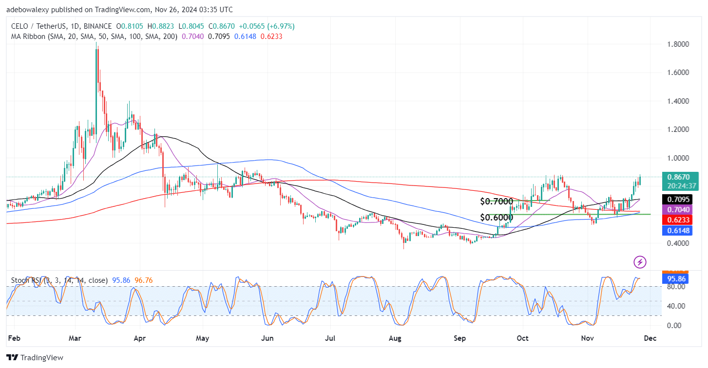 The CELO/USDT Market Continues to Approach the .00 Mark.