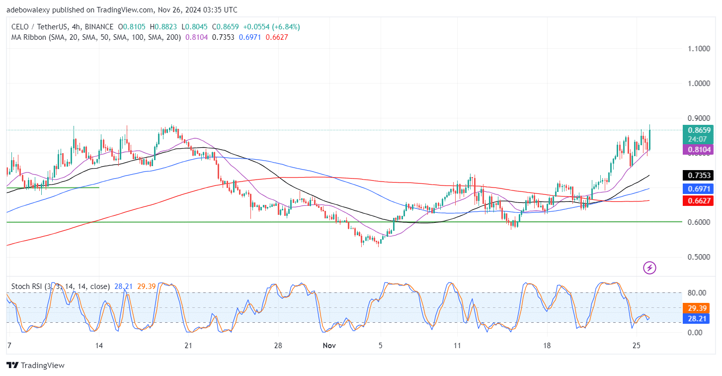 The CELO/USDT Market Continues to Approach the .00 Mark.