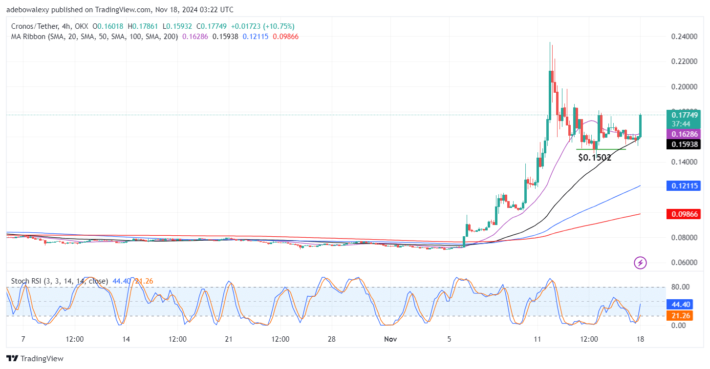 Cronos (CRO) Sees a Price Surge