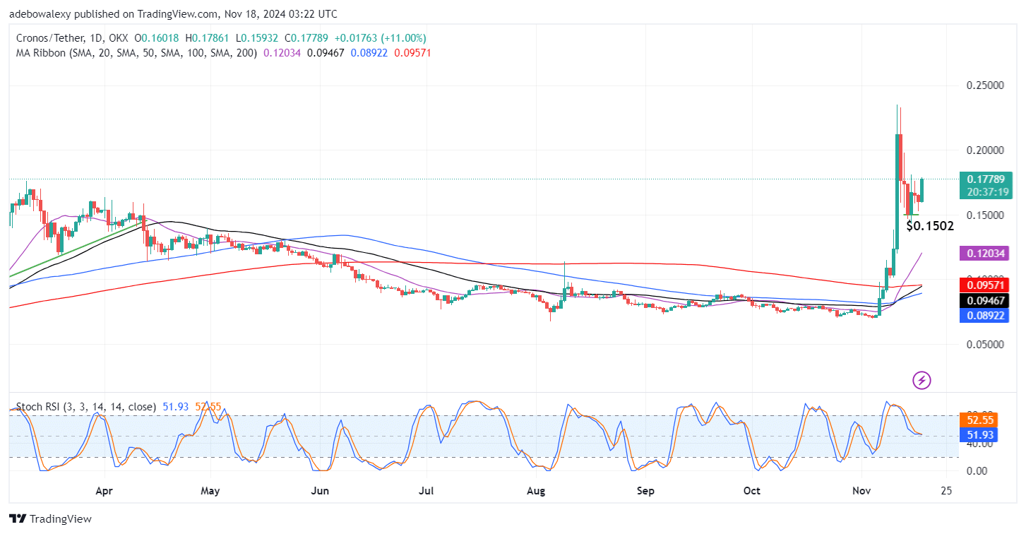 Cronos (CRO) Sees a Price Surge