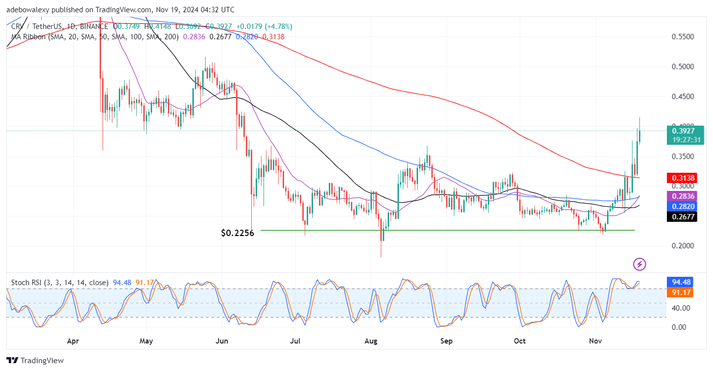 Curve (CRV) Retreats Below the $0.4000 Threshold