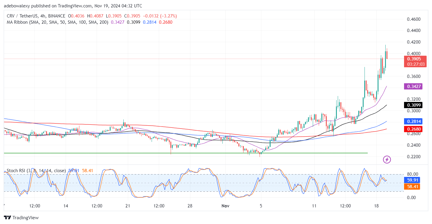 Curve (CRV) Retreats Below the $0.4000 Threshold