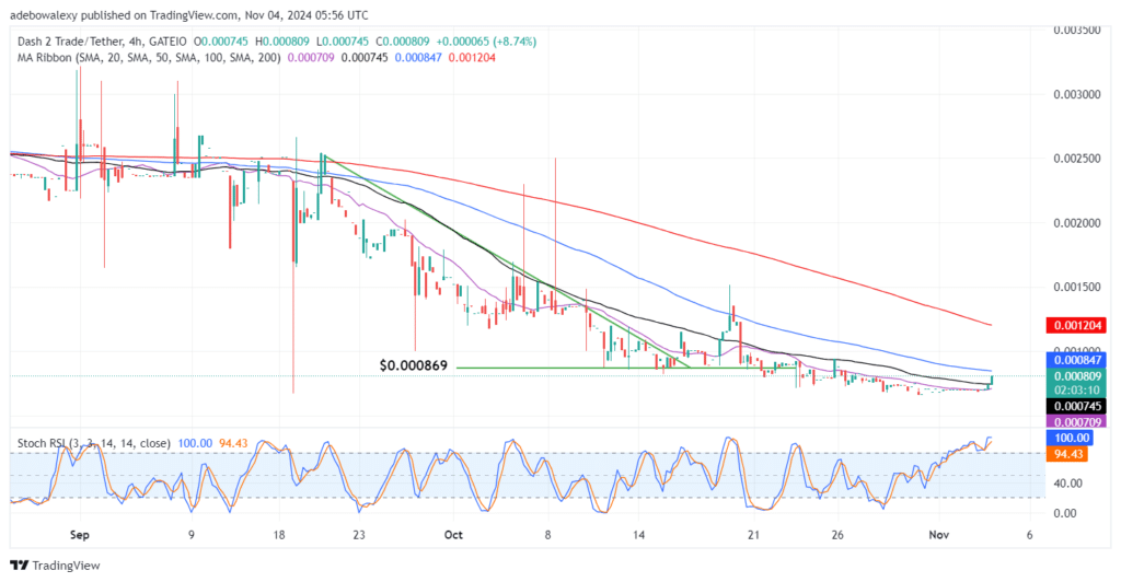 Dash 2 Trade Price Prediction for November 4: D2T Bulls Are Visible Coming Back to Life