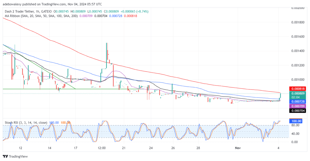 Dash 2 Trade Price Prediction for November 4: D2T Bulls Are Visible Coming Back to Life