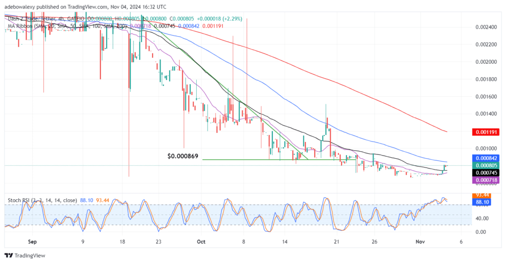 Dash 2 Trade Price Prediction for November 4: D2T Market Prepared for a Stronger Leap