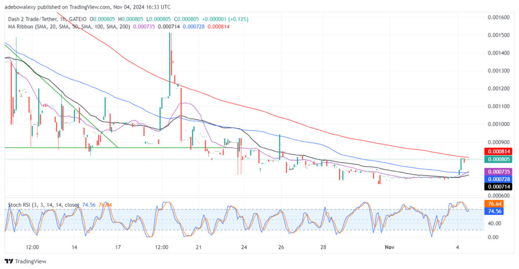 Dash 2 Trade Price Prediction for November 4: D2T Market Prepared for a Stronger Leap