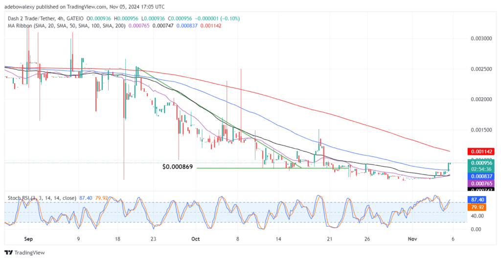 Dash 2 Trade Price Prediction for November 4: D2T Continues to Pump