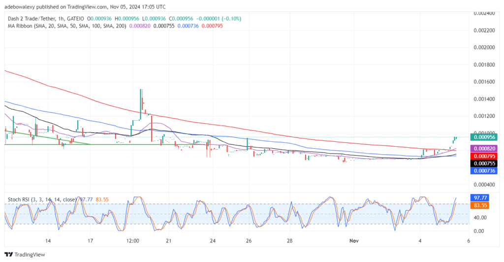 Dash 2 Trade Price Prediction for November 4: D2T Continues to Pump