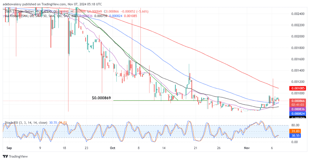 Dash 2 Trade Price Prediction for November 7: D2T Bulls Seem Preparing Another Thrust