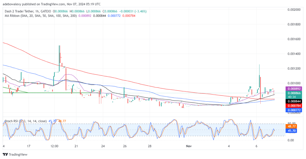 Dash 2 Trade Price Prediction for November 7: D2T Bulls Seem Preparing Another Thrust