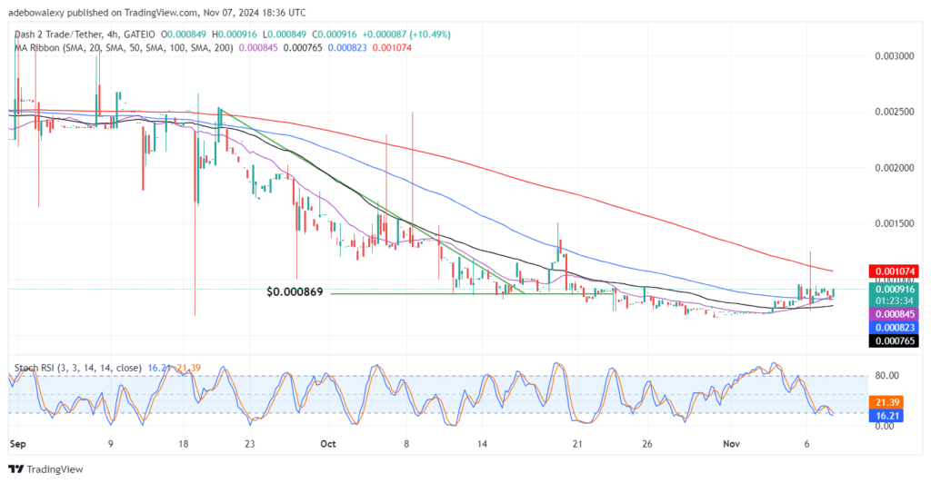 Dash 2 Trade Price Prediction for November 8: D2T Resumes Trading Above $0.000900