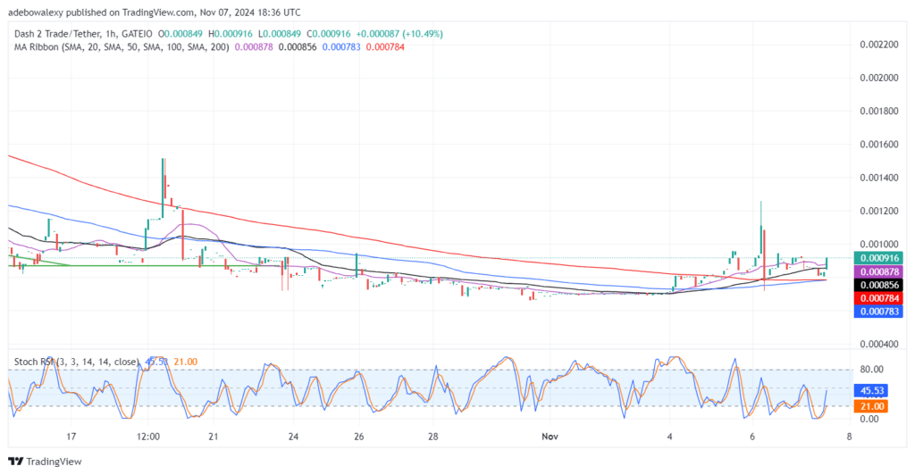 Dash 2 Trade Price Prediction for November 8: D2T Resumes Trading Above $0.000900