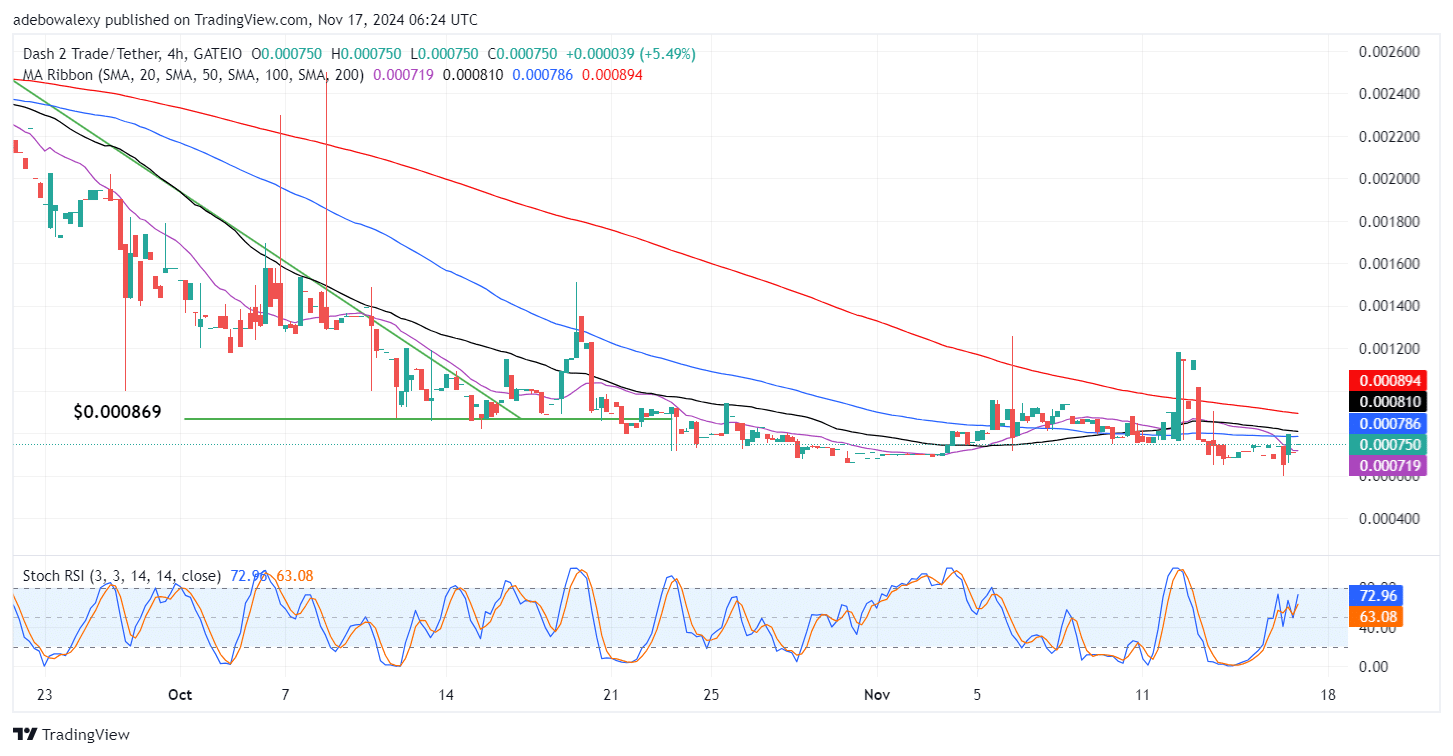 Dash 2 Trade Price Prediction for November 17: D2T Retains Found Support