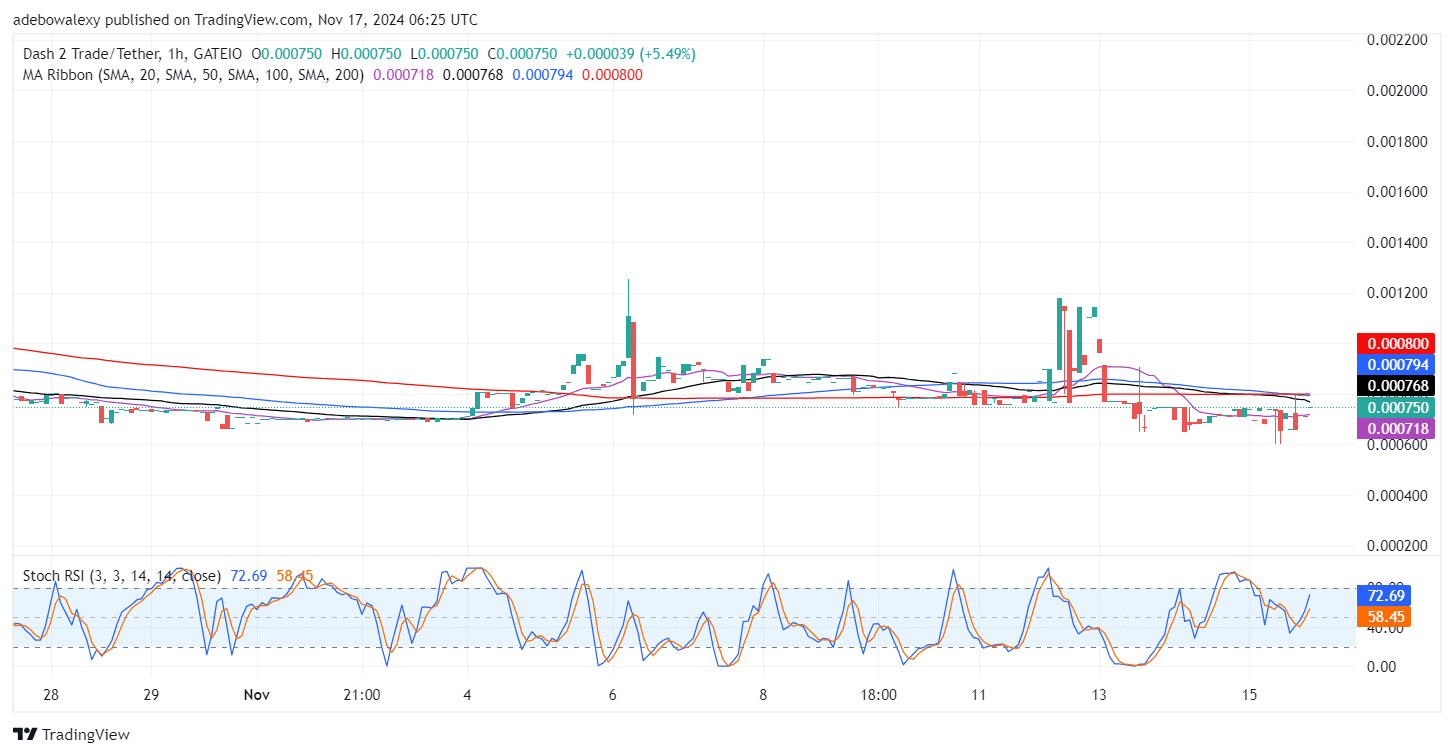 Dash 2 Trade Price Prediction for November 17: D2T Retains Found Support