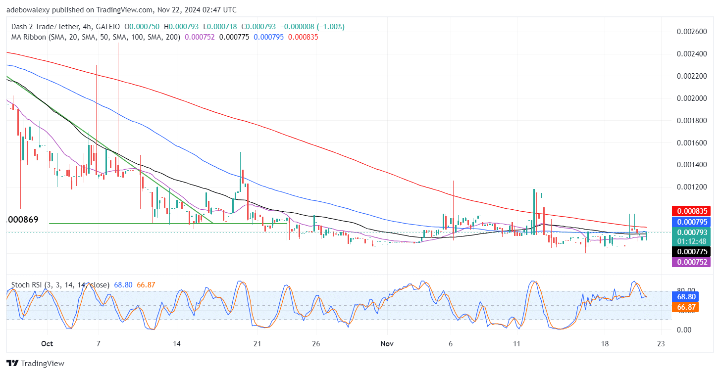 Dash 2 Trade Price Prediction for November 22: D2T Steadily Recovers From Previous Dip