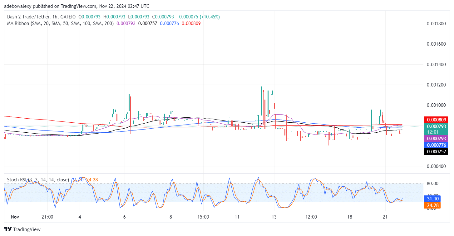 Dash 2 Trade Price Prediction for November 22: D2T Steadily Recovers From Previous Dip