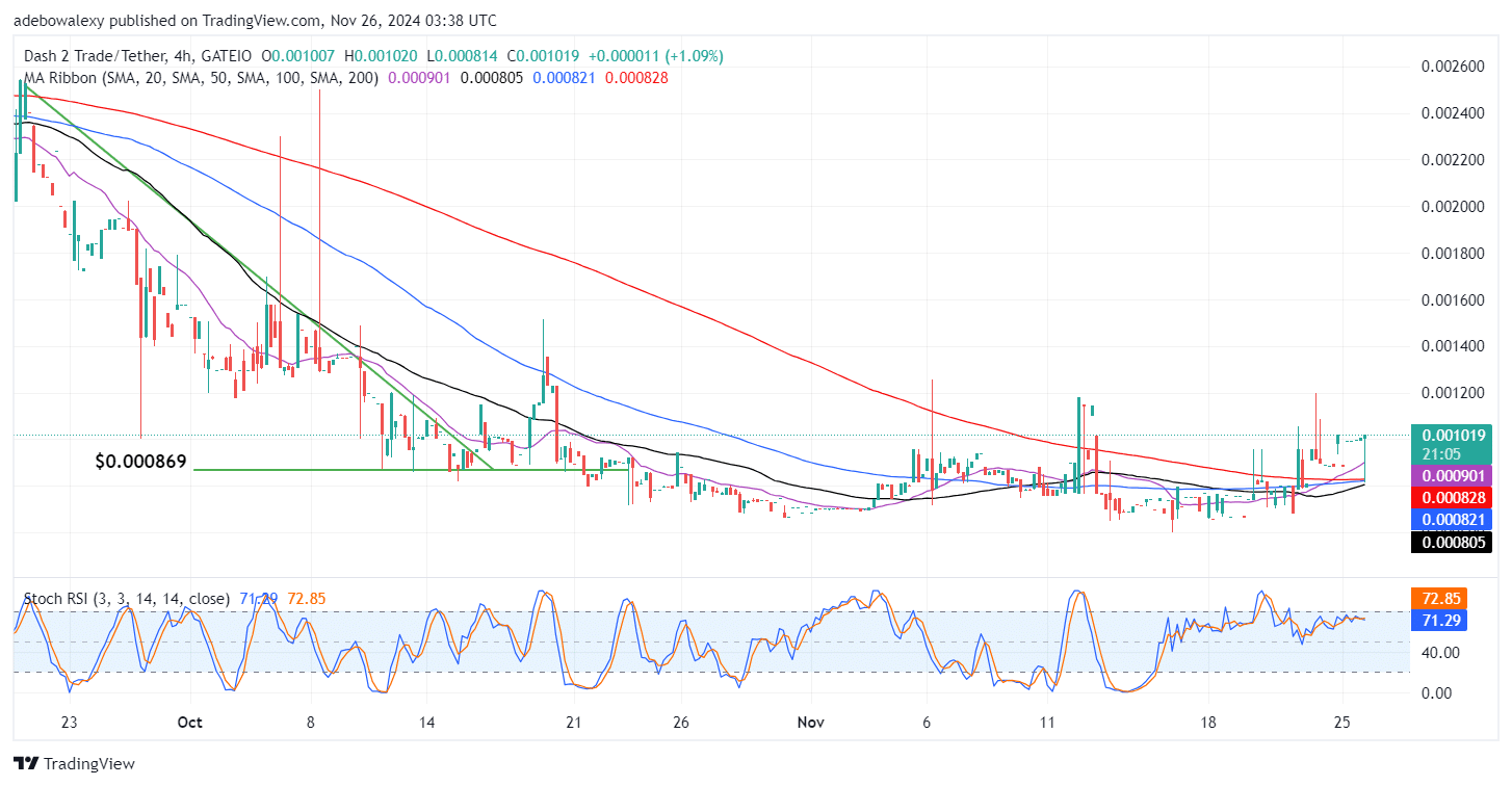 Dash 2 Trade Price Prediction for November 26: D2T Breaks the The $0.001000 Price Level 