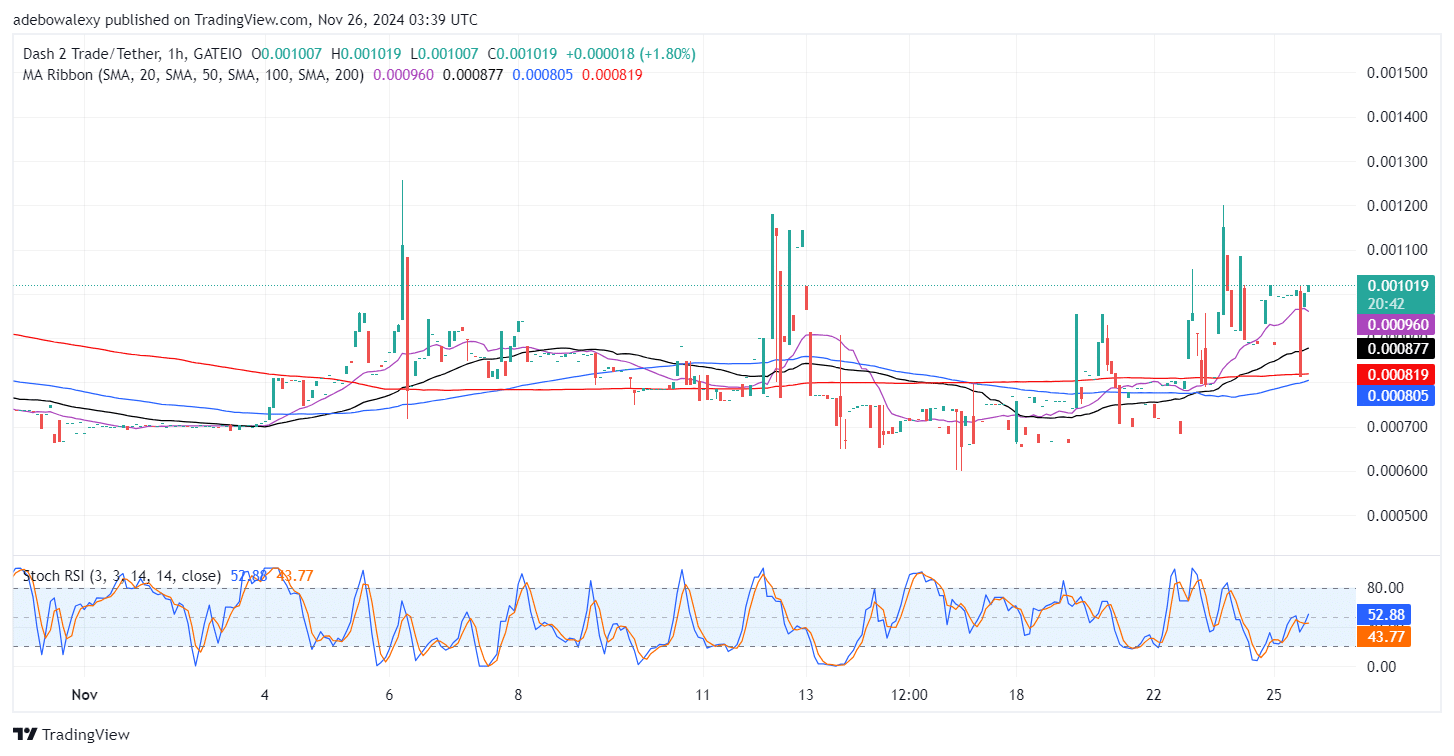 Dash 2 Trade Price Prediction for November 26: D2T Breaks the The $0.001000 Price Level 