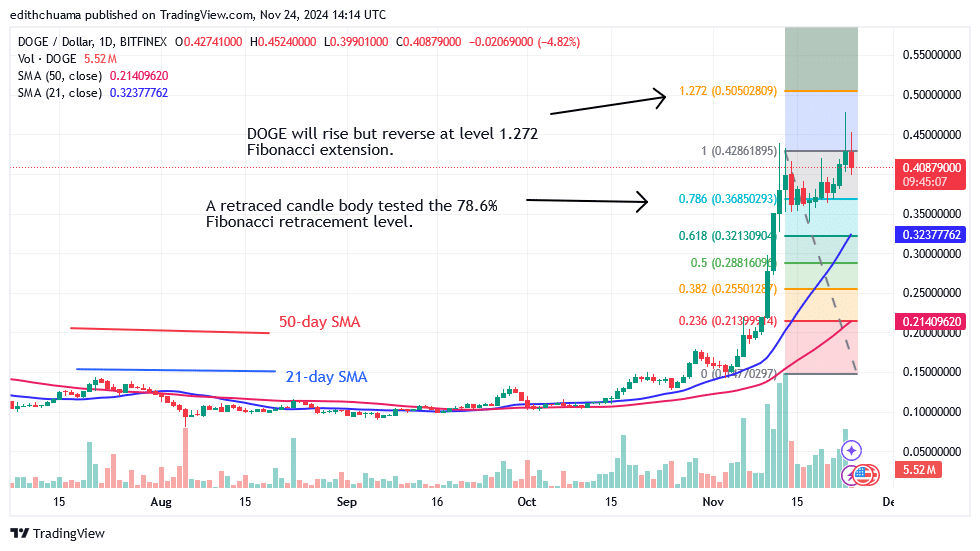 DOGE Oscillates Below $0.45 And Returns To A Sideways Pattern