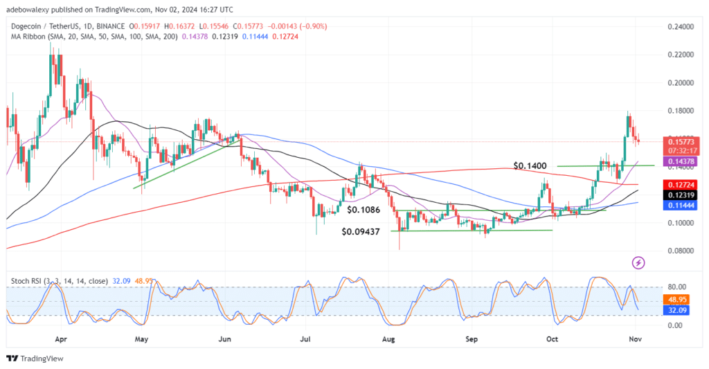 Trending Cryptocurrencies for November 2, 2024: BTC, GRASS, SOL, SUI, and DOGE