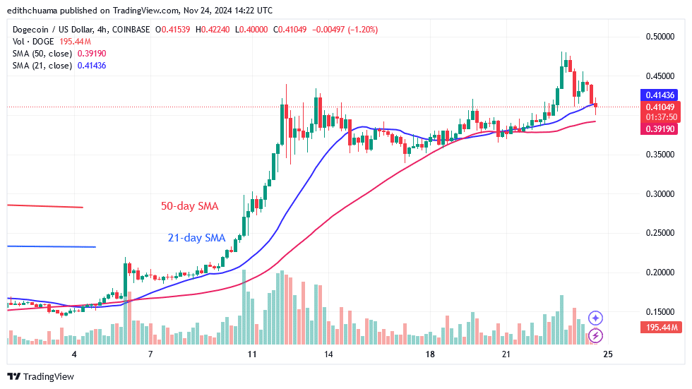 DOGE Oscillates Below $0.45 And Returns To A Sideways Pattern