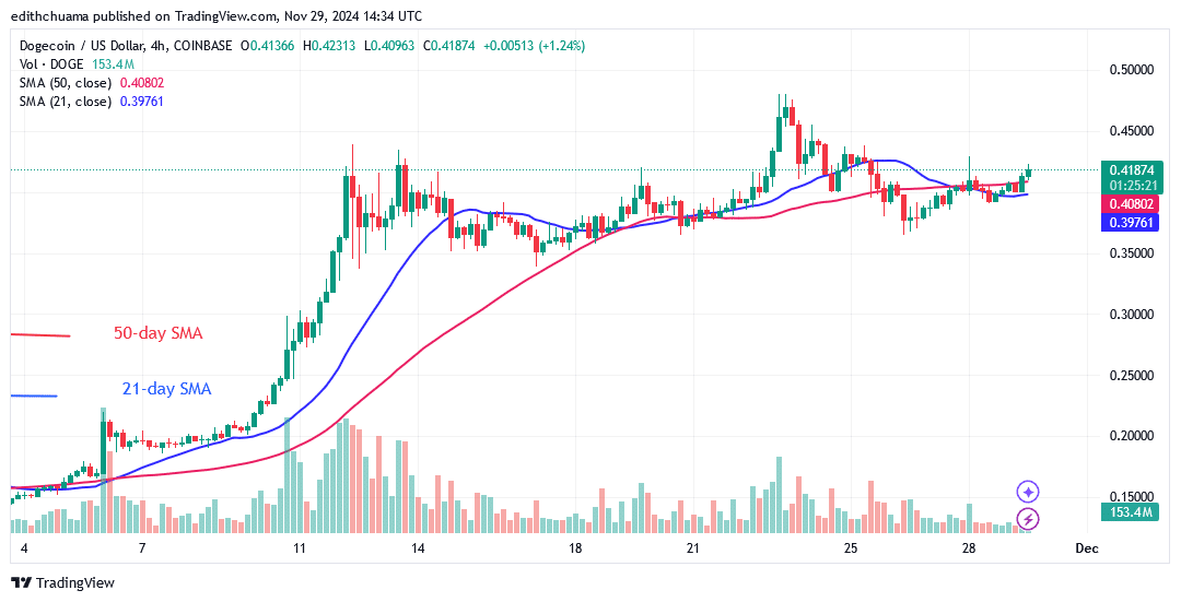 DOGE Increases But Remains Stuck At The $0.45 Barrier