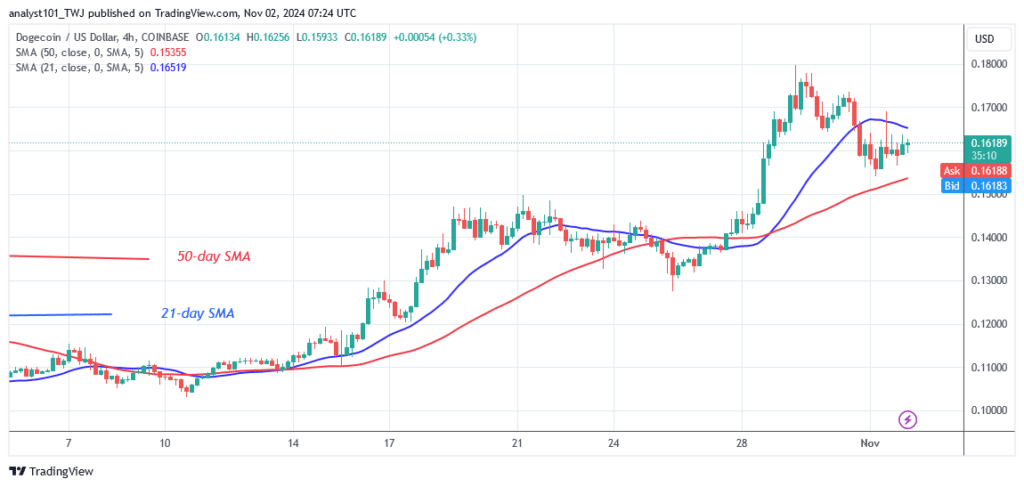 DOGE Attempts a Bullish Run as It Bounces Above $0.16 