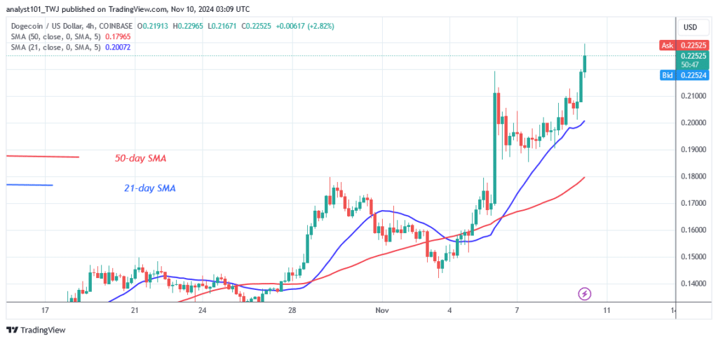 DOGE's Rising Trend Continues as It Crosses the $0.21 Peak