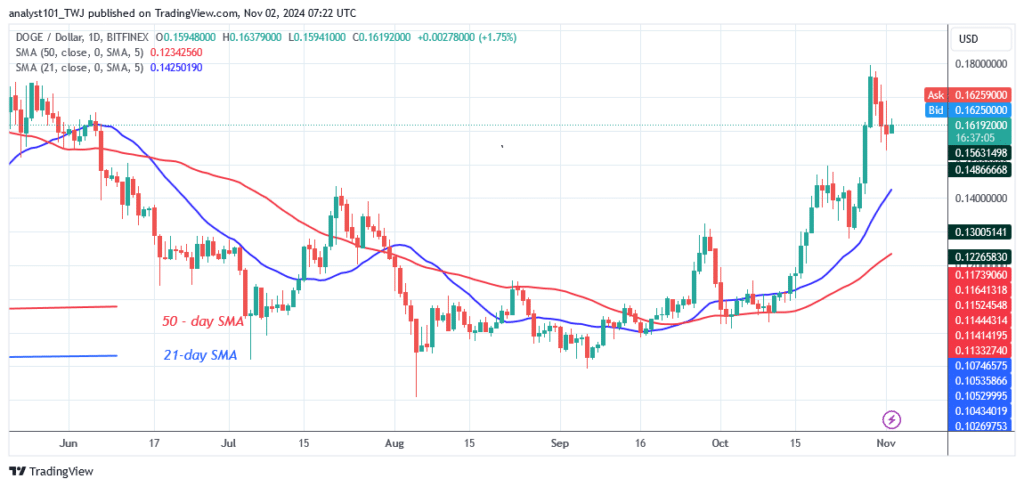 DOGE Attempts a Bullish Run as It Bounces Above $0.16