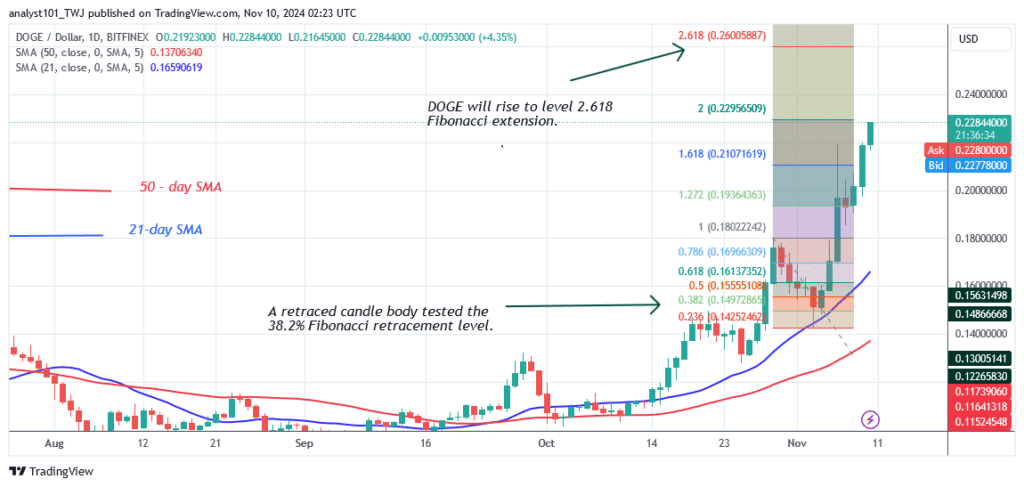 DOGE's Rising Trend Continues as It Crosses the $0.21 Peak