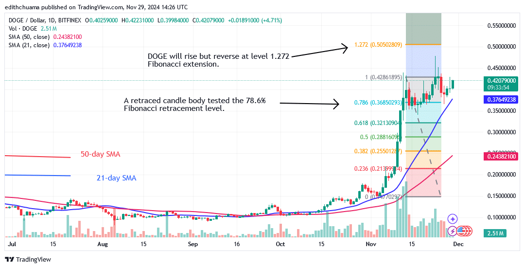 DOGE Increases But Remains Stuck At The $0.45 Barrier