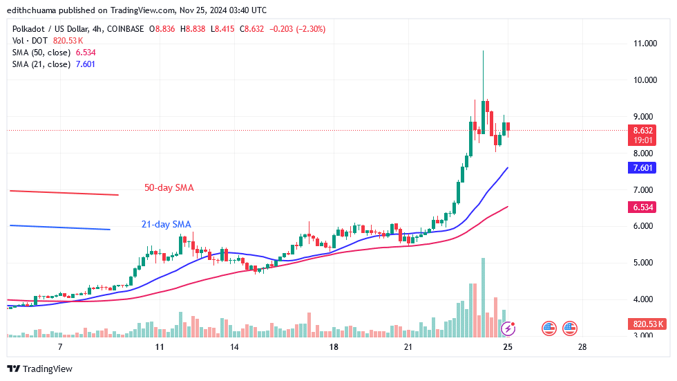 Polkadot Pauses Above .00 As It Continues To Recover