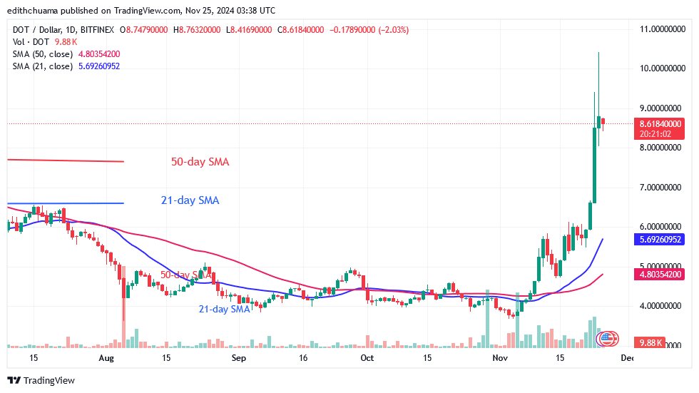 Polkadot Pauses Above .00 As It Continues To Recover