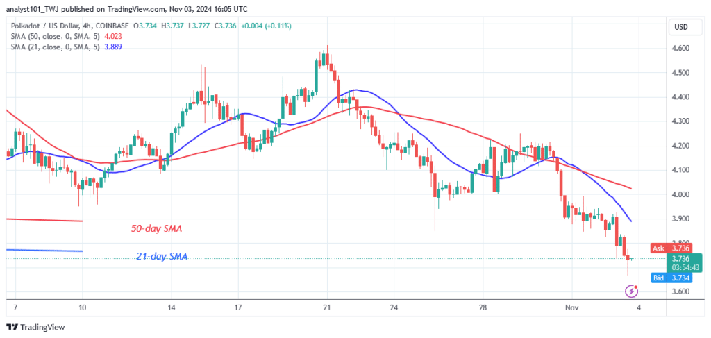 Polkadot Slumps as It Revisits the $3.61 Low