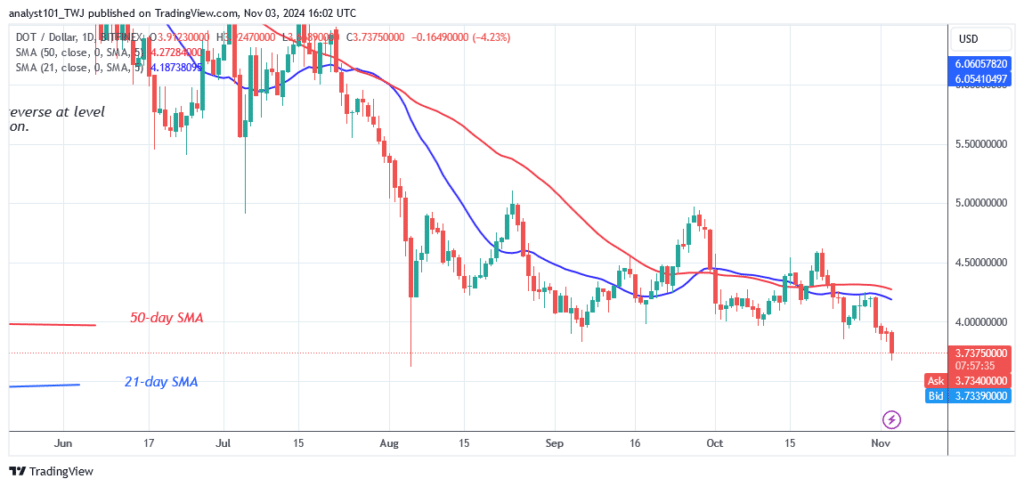 Polkadot Slumps as It Revisits the $3.61 Low