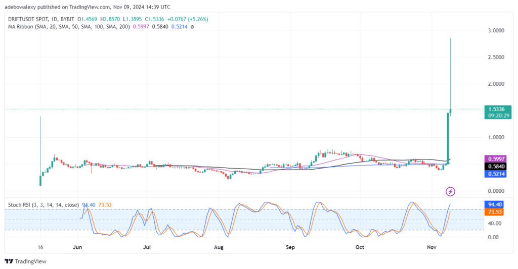 Trending Cryptocurrencies for November 9, 2024: BTC, DRIFT, GRASS, SXCH, and SOL