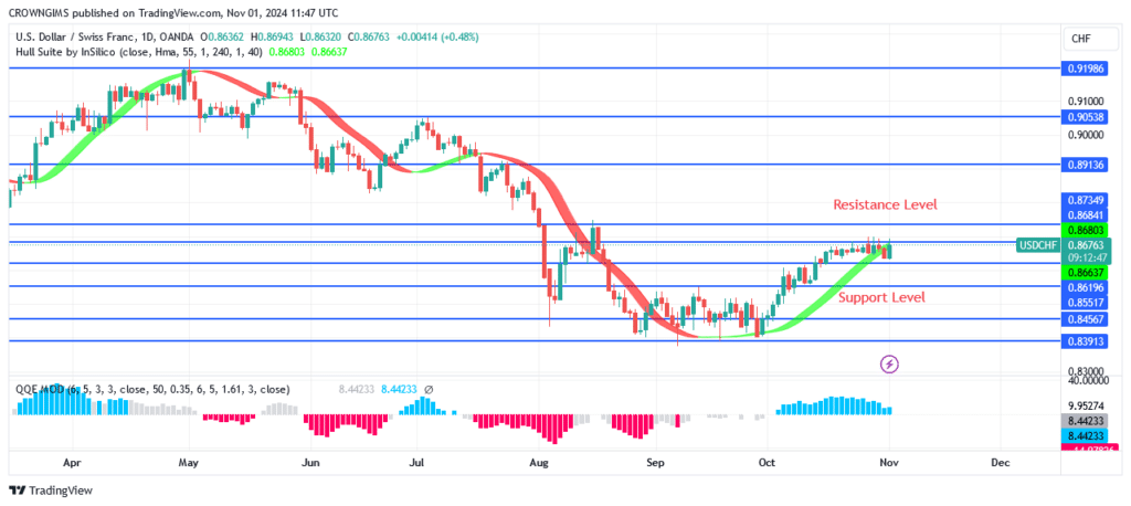 USDCHF Price: Bullish Momentum May Place Price at $0.88 Level