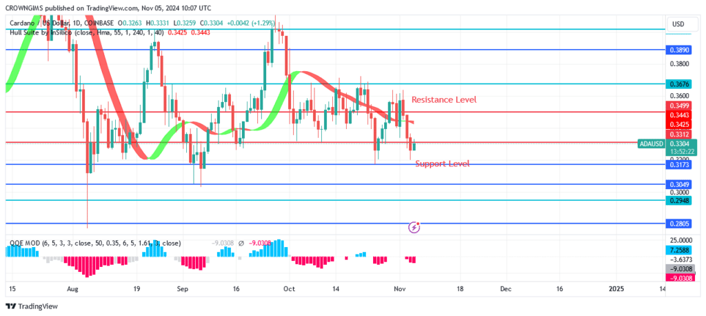 Cardano Price: Bears Are Overpowering Bulls