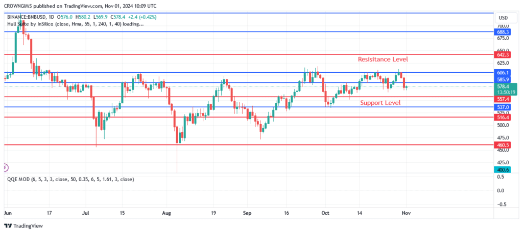 BNB (BNBUSD) Price: Sellers May Push Price to Test $606.1 Level