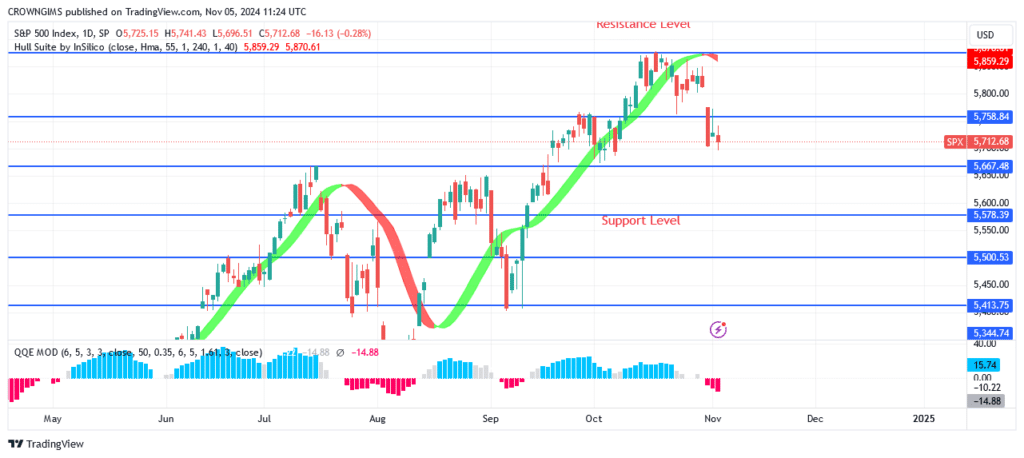 S&P 500 Price Break Down $5758 Level