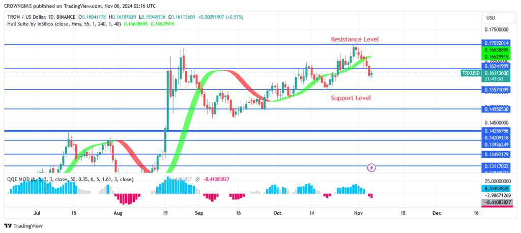 TRON (TRX/USD) Price: Unable to Overcome Barrier at 0.169 Resistance Level