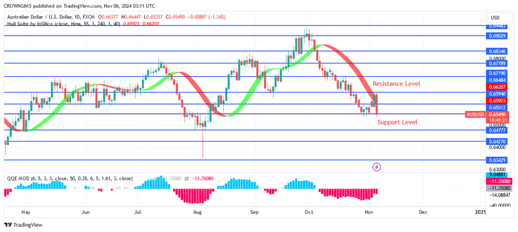 AUDUSD Price: Trying Its Exposure to $0.64 Level