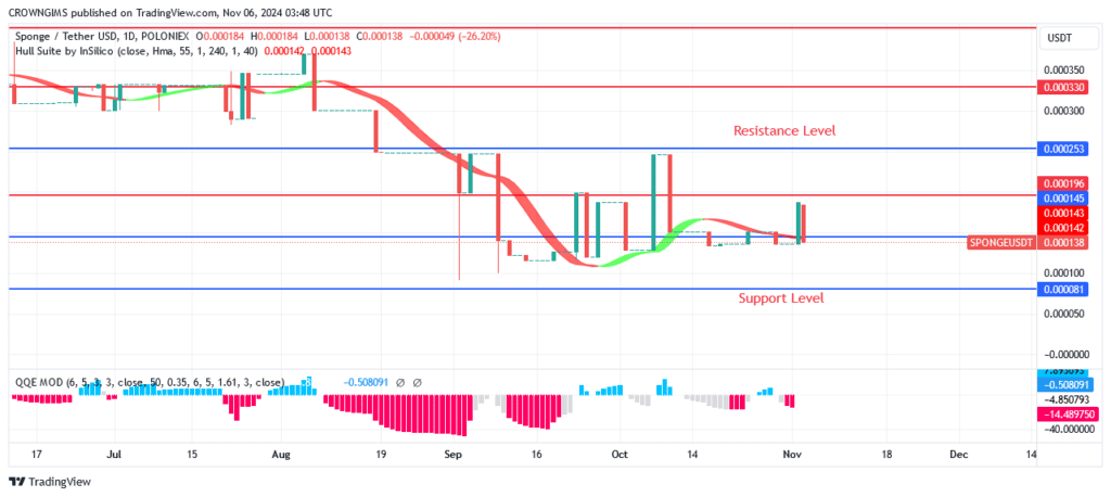 Sponge Price May Climb and Trend Toward $0.000253 Level