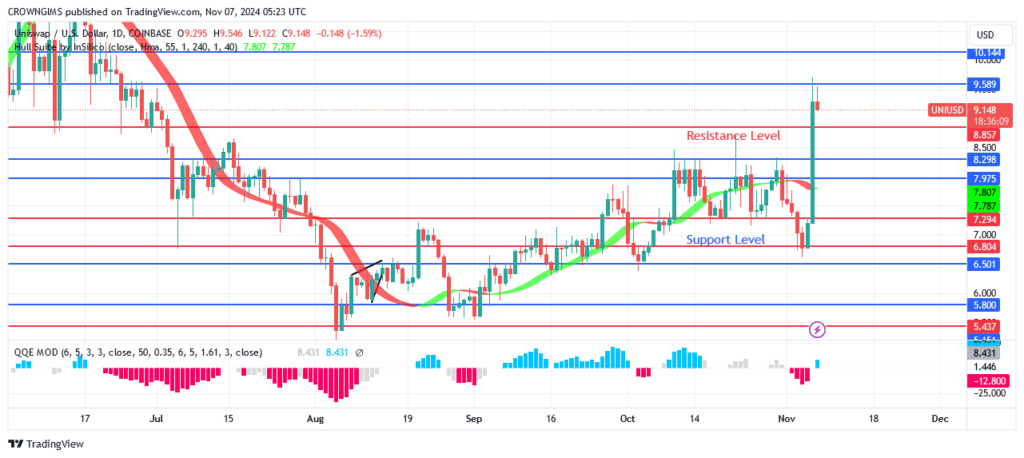 Uniswap (UNIUSD) Price Soars to .5 Resistance Level