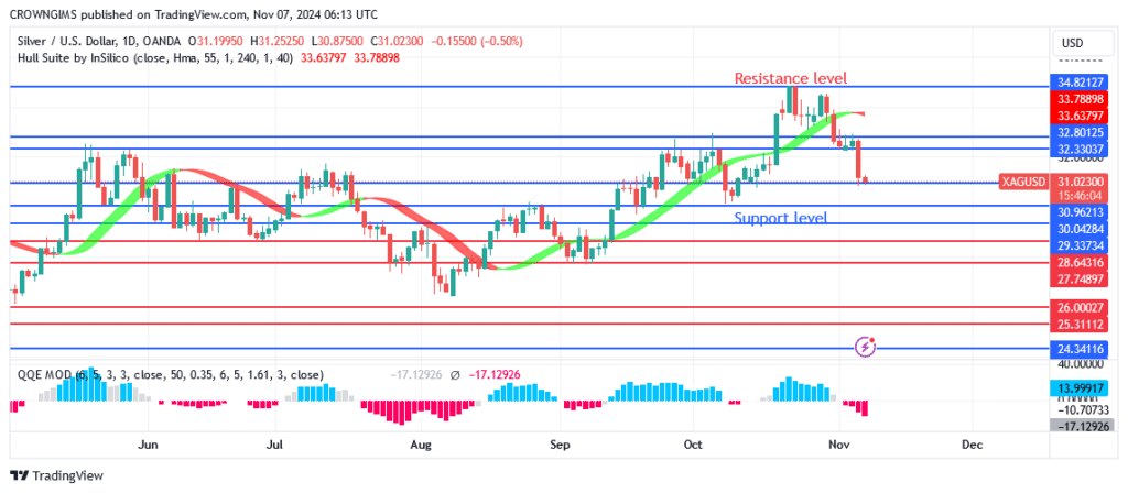 Silver (XAGUSD) Price Experiences Bearish Reversal atLevel